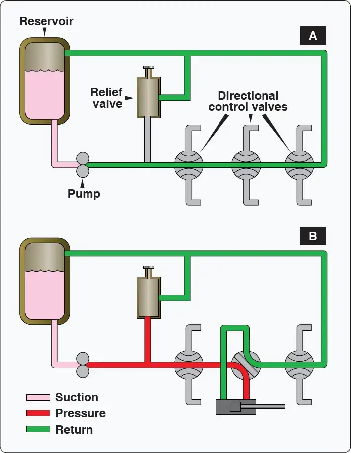 Open-center aircraft hydraulic system showing continuous fluid flow through the control valve when the system is in neutral