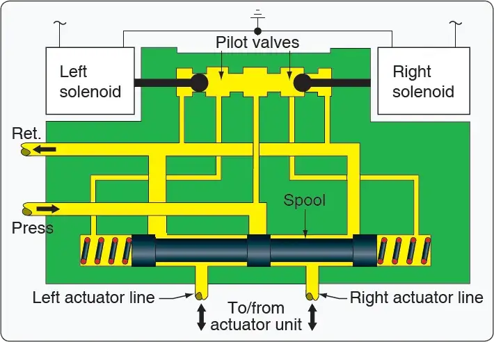 Four-way servo control valve with both solenoids de-energized, showing the valve in its neutral position