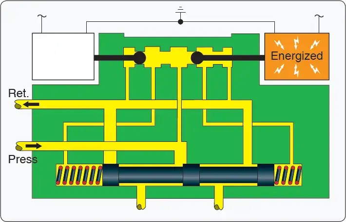 Four-way servo control valve with the right solenoid energized, positioning the valve to direct hydraulic fluid to the actuator