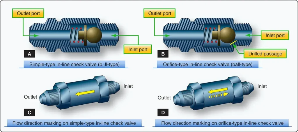 In-line check valve and orifice-type in-line check valve used to control one-way hydraulic fluid flow in an aircraft system