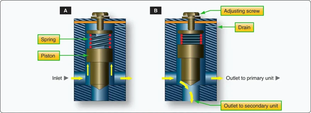 Pressure-controlled sequence valve used to control the order of hydraulic system operations based on fluid pressure