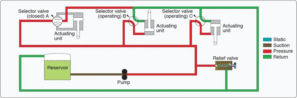 Closed-center aircraft hydraulic system with a variable-displacement pump supplying pressurized fluid to the control valve and actuator