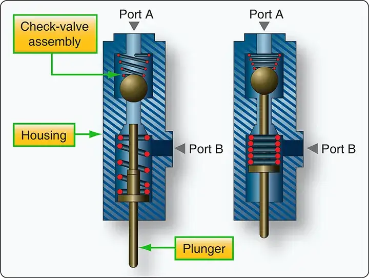 Mechanically operated sequence valve controlling the order of hydraulic operations through mechanical actuation and fluid pressure