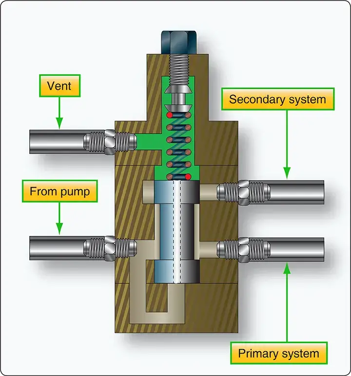 Aircraft hydraulic priority valve regulating fluid flow to ensure critical systems receive hydraulic pressure when demand is high