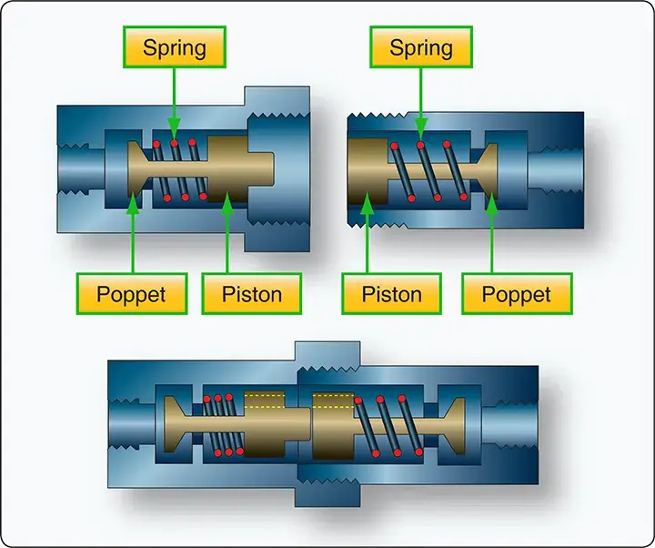 Hydraulic quick-disconnect valve used to connect and disconnect hydraulic lines while minimizing fluid loss and contamination