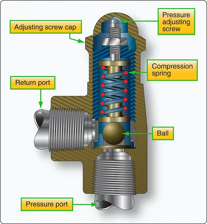 Aircraft hydraulic pressure relief valve that opens to limit system pressure and protect components from excessive pressure