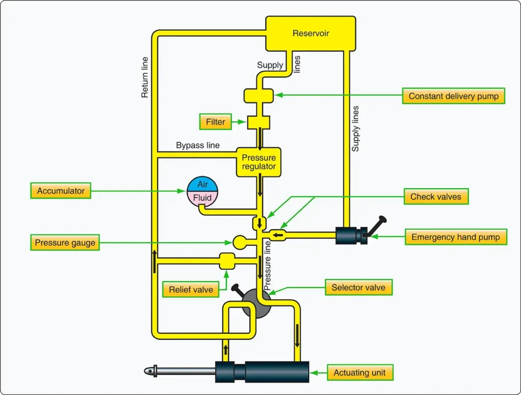 Basic hydraulic system showing a pressure regulator unloading the constant-delivery pump by bypassing fluid to the return line at preset pressure