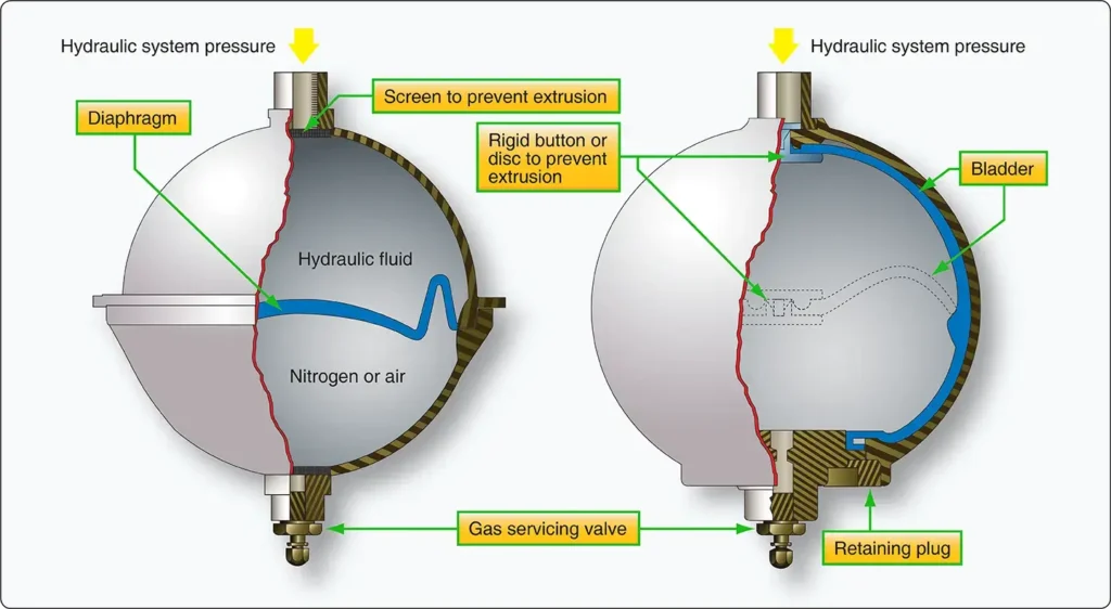 Spherical hydraulic accumulators showing diaphragm type and bladder type for storing pressurized fluid and energy