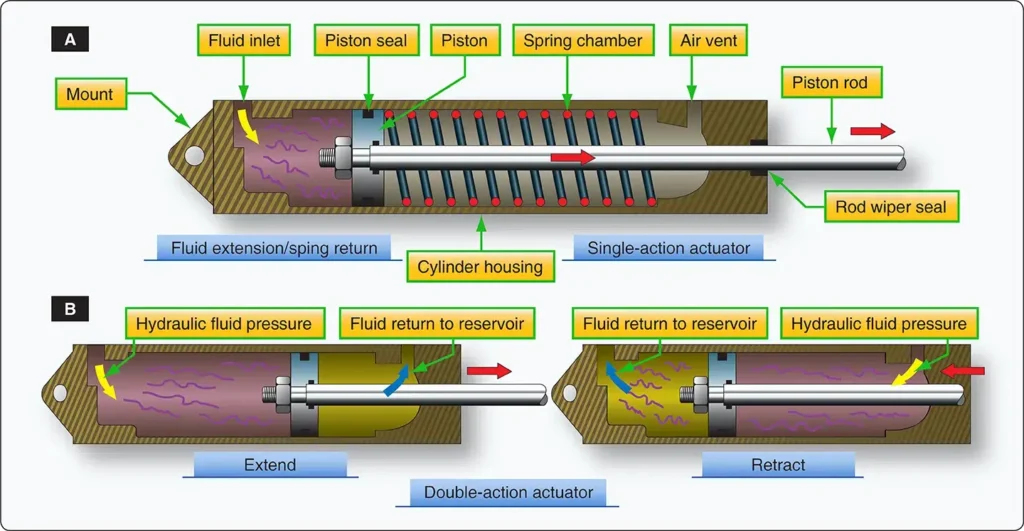 Linear hydraulic actuator converting pressurized fluid into straight-line mechanical movement in an aircraft system