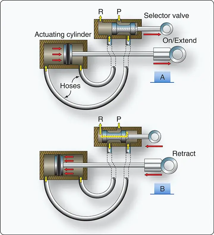 Linear hydraulic actuator operation showing pressurized fluid moving the piston to produce linear mechanical movement