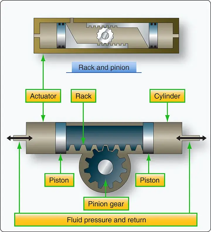 Rack-and-pinion hydraulic actuator mechanism converting linear piston movement into rotary mechanical motion in an aircraft system