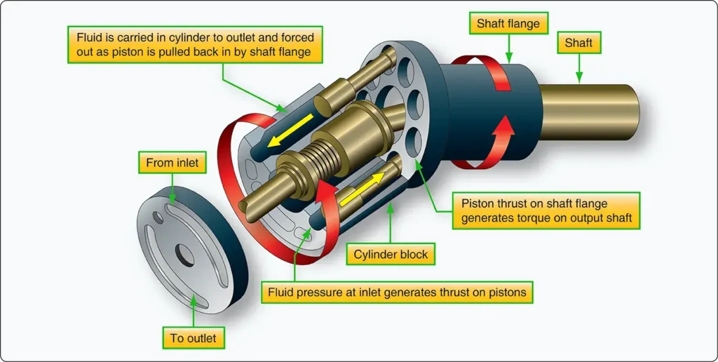 Bent-axis piston hydraulic motor converting pressurized fluid into rotary mechanical motion in an aircraft system