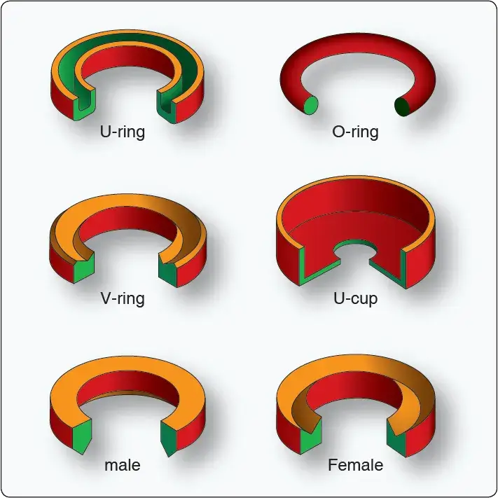 Types of hydraulic packings used to seal components