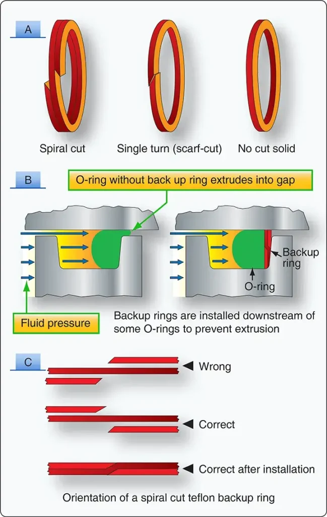 Backup O-rings installed downstream of a hydraulic seal to prevent extrusion under system pressure