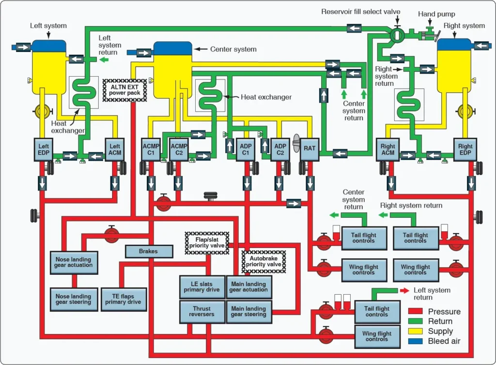 Large commercial aircraft hydraulic system showing hydraulic power sources, lines, and components serving multiple aircraft systems