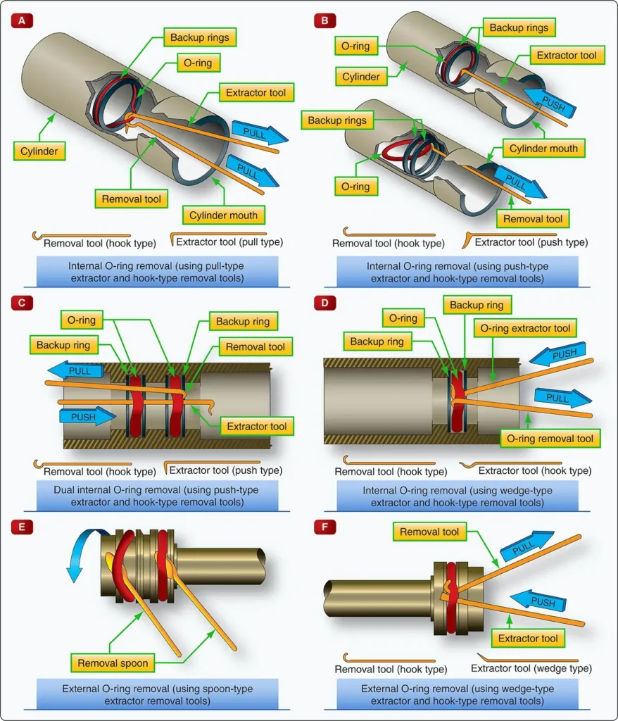 O-ring installation techniques showing proper methods for installing seals in aircraft hydraulic components