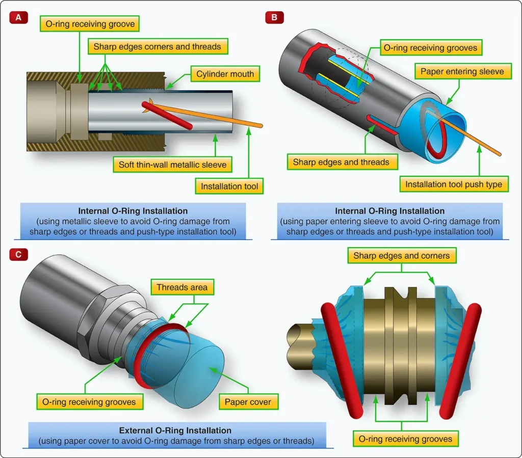 Additional O-ring installation techniques showing proper methods for installing hydraulic seals without damage