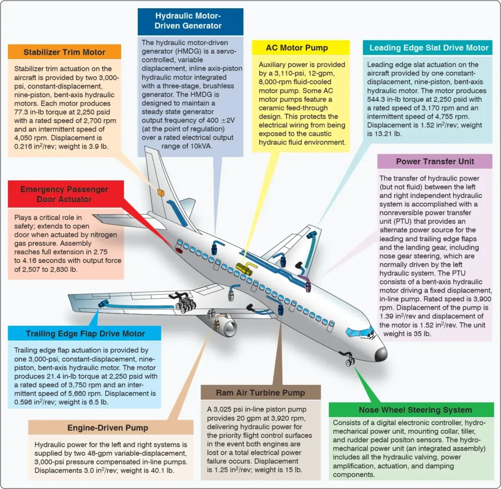 Large aircraft hydraulic system showing multiple components serving major aircraft systems