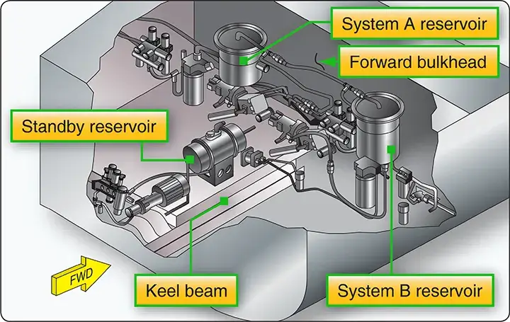 Boeing 737 hydraulic reservoirs supplying and storing hydraulic fluid for the aircraft’s hydraulic systems