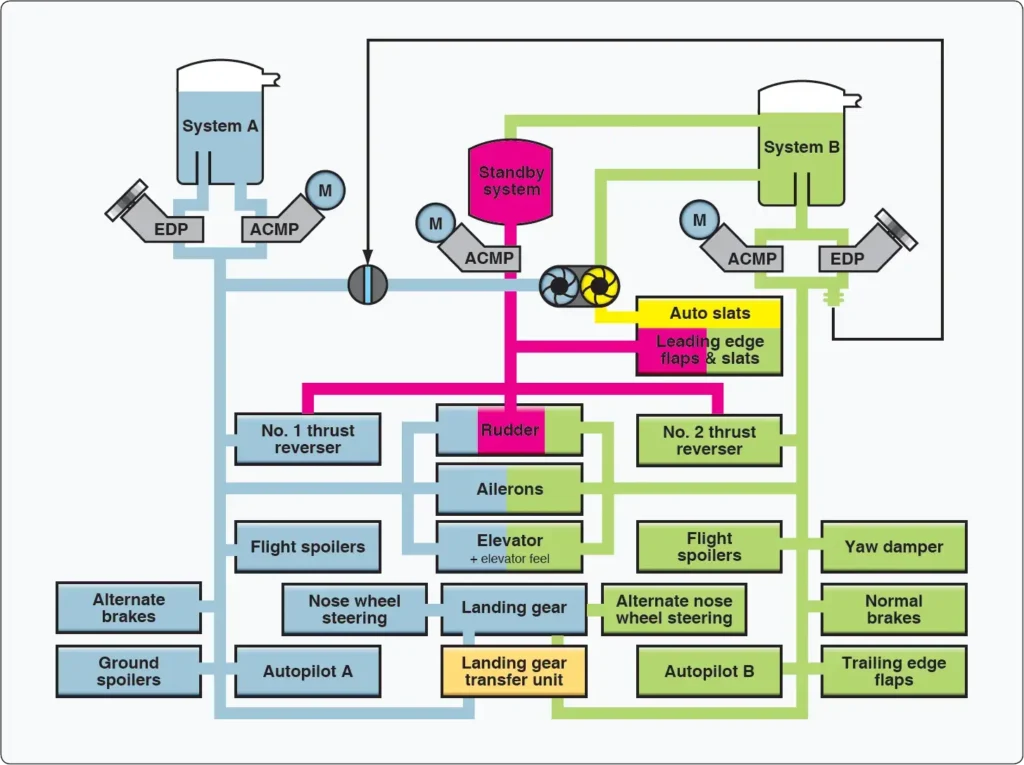 Simplified Boeing 737 hydraulic system showing the main hydraulic circuits, components, and fluid flow paths