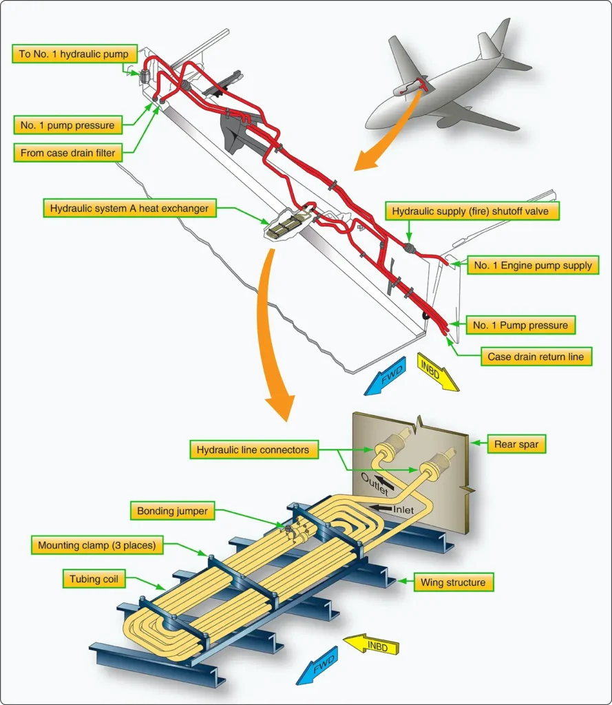 Boeing 737 hydraulic case drain fluid heat exchanger installed in the fuel tank to transfer heat from hydraulic fluid to fuel