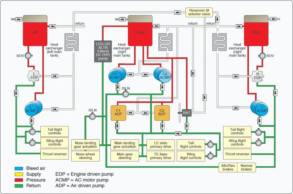 Boeing 777 hydraulic system showing the major hydraulic circuits, power sources, reservoirs, and system components