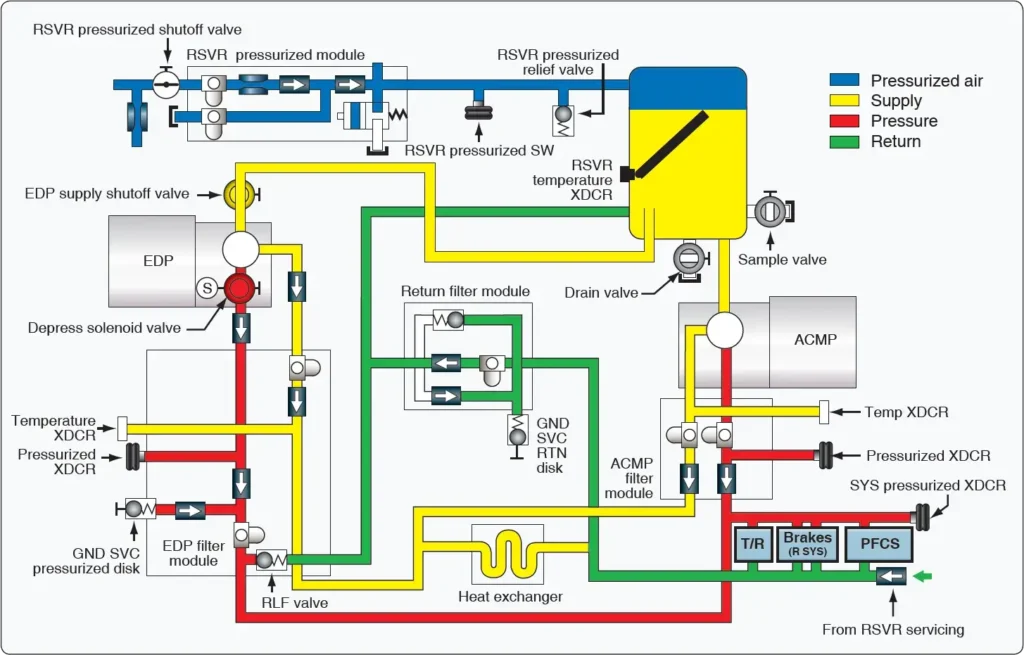 Boeing 777 right hydraulic system showing major components and fluid flow paths, with a similar configuration used for the left system