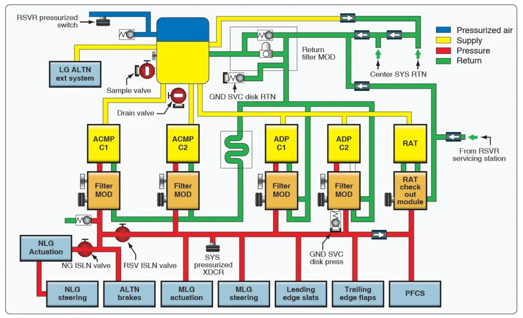 Boeing 777 center hydraulic system showing the main hydraulic components, power sources, and fluid flow paths