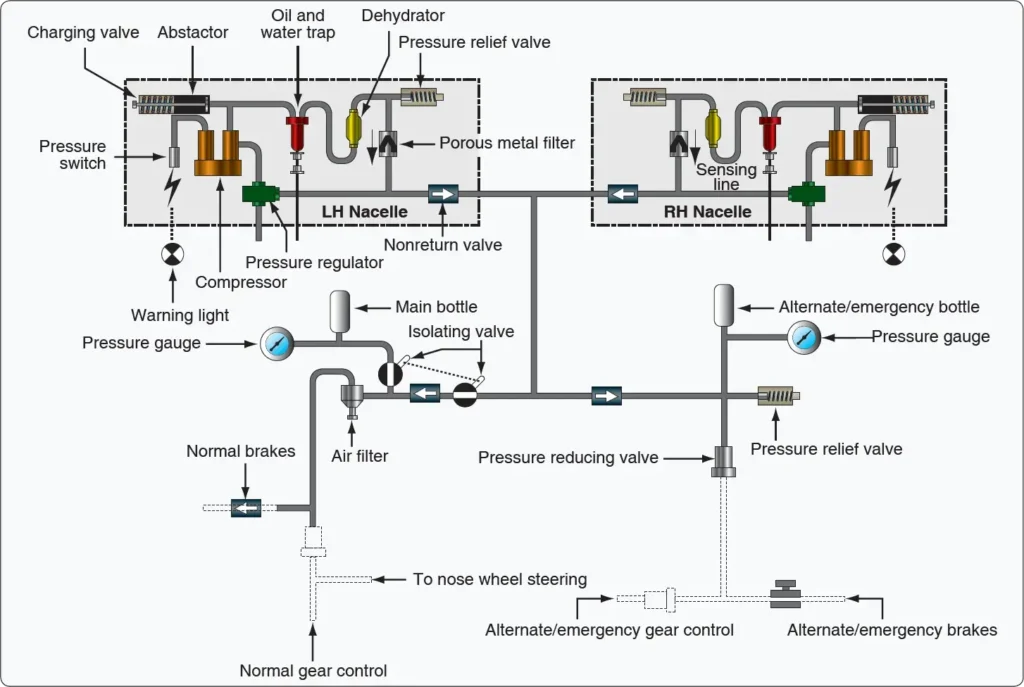 Aircraft high-pressure pneumatic system showing the main components and air flow paths used to supply pressurized air to aircraft systems