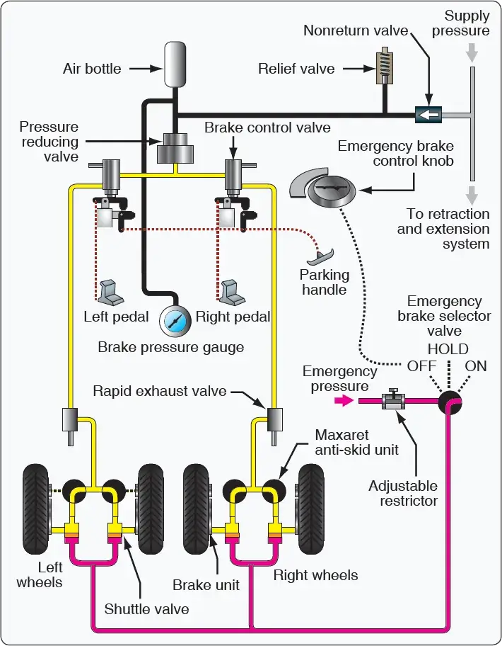 Aircraft pneumatic brake system showing pressurized air flow and components used to operate the aircraft brakes