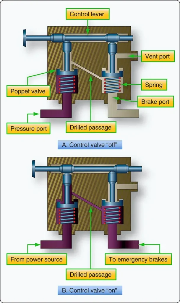 Pneumatic brake control valve showing a three-port housing, two poppet valves, and a two-lobed control lever for emergency air brakes