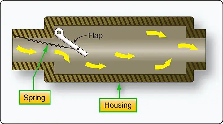 Flap-type pneumatic check valve used to allow airflow in one direction and prevent reverse flow in an aircraft pneumatic system