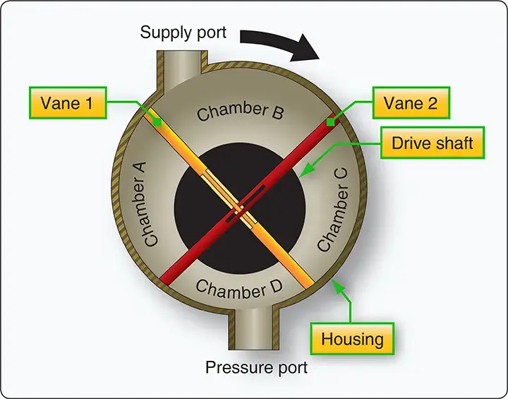 Schematic diagram of a vane-type air pump showing the rotor, vanes, inlet, outlet, and airflow path