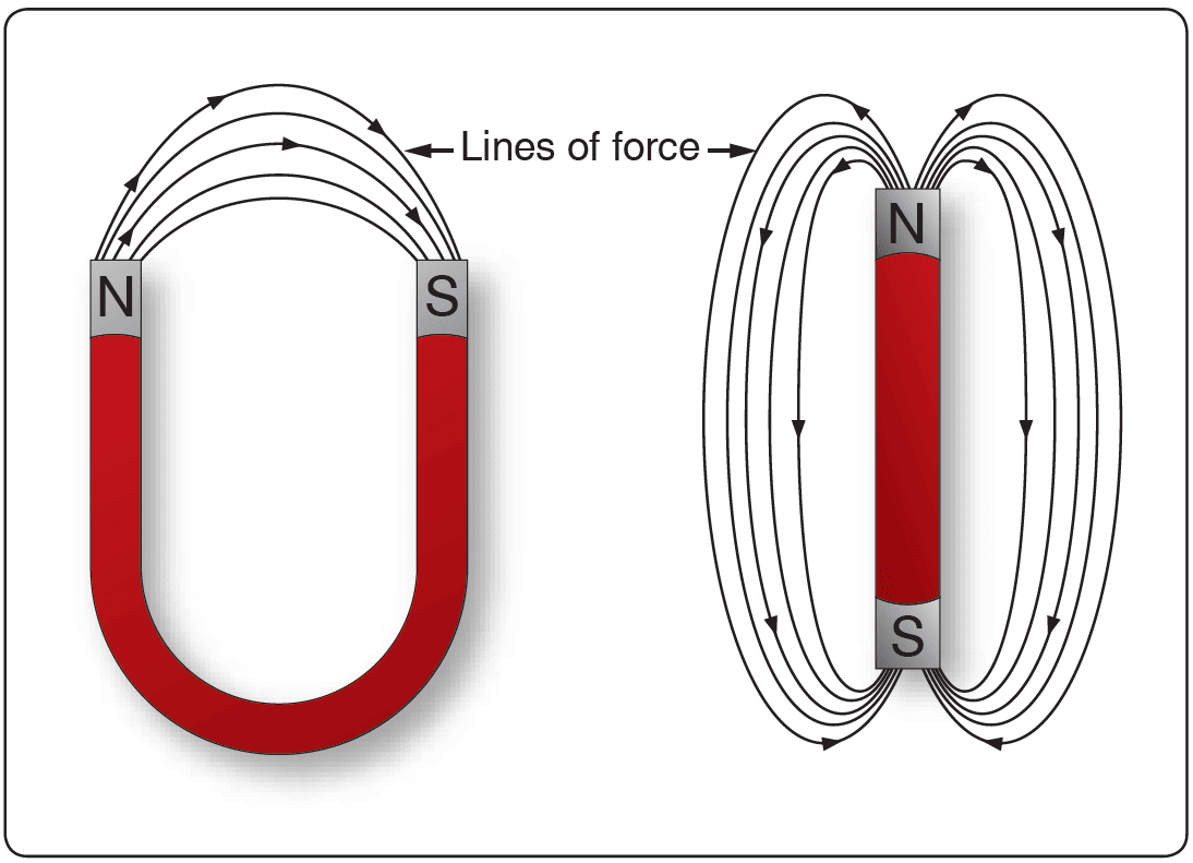 Magnetic field around magnets Magnetism, fundamentals of electricity and electronics