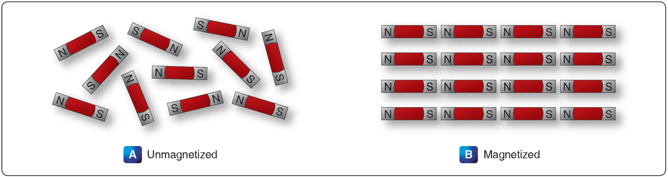 Arrangement of molecules in a piece of magnetic material Magnetism, fundamentals of electricity and electronics