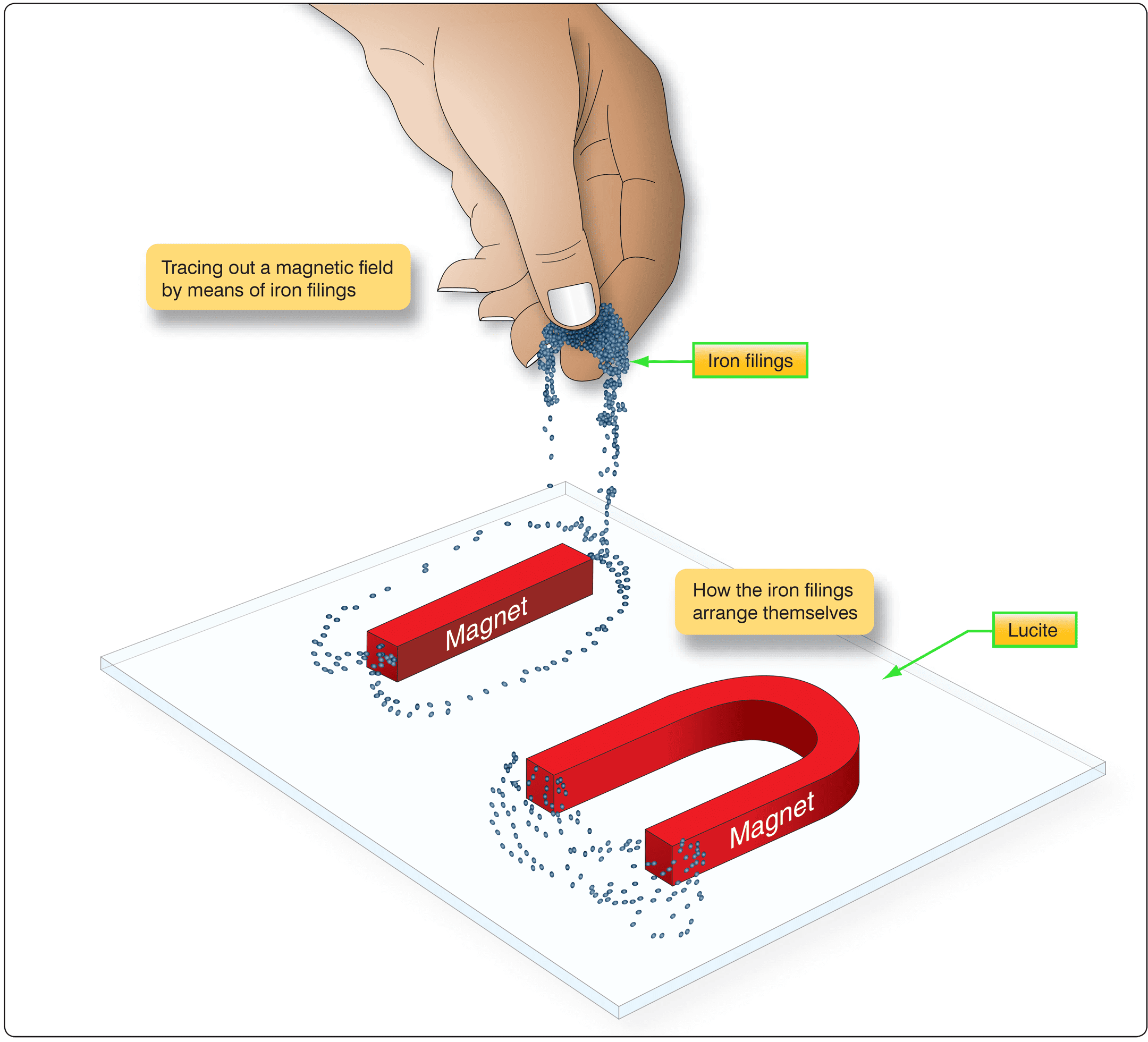 Tracing out a magnetic field with iron filings Magnetism, fundamentals of electricity and electronics
