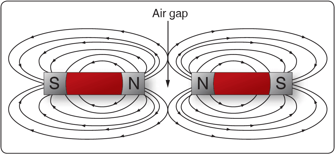 Like poles repel Magnetism, fundamentals of electricity and electronics