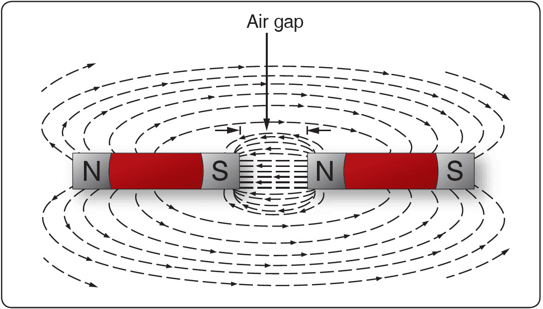 Unlike poles attract Magnetism, fundamentals of electricity and electronics