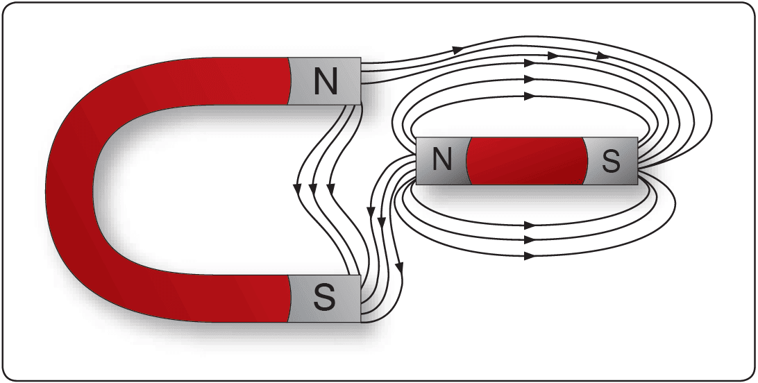 Bypassing flux lines Magnetism, fundamentals of electricity and electronics