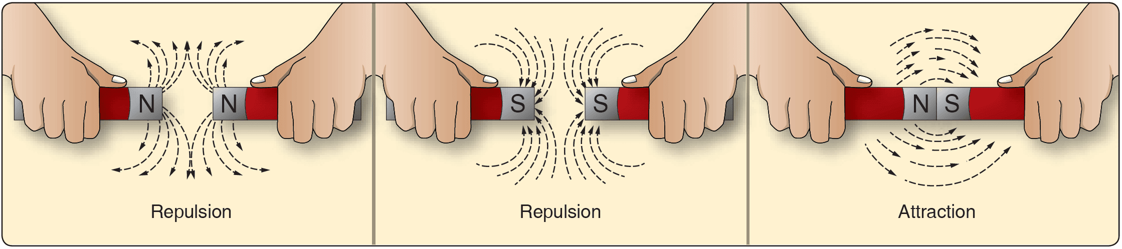 Repulsion and attraction of magnet poles Magnetism, fundamentals of electricity and electronics
