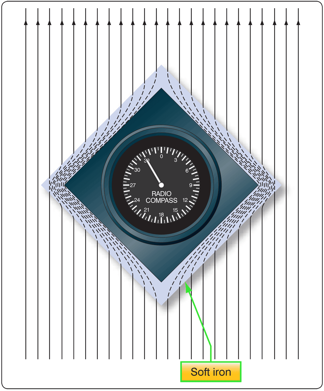 Magnetic shield Magnetism, fundamentals of electricity and electronics