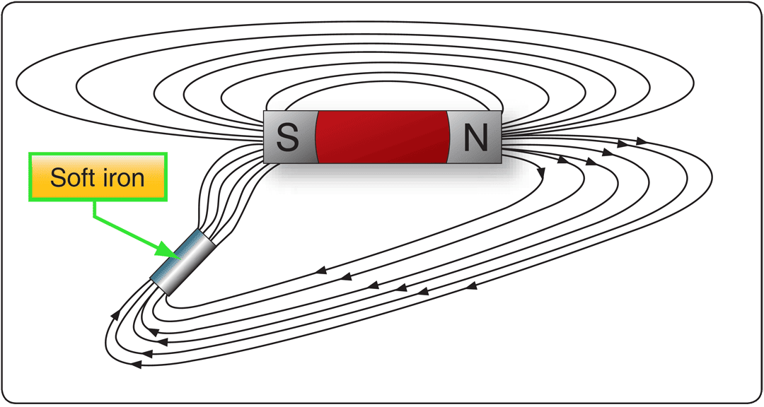 Effect of a magnetic substance in a magnetic field Magnetism, fundamentals of electricity and electronics