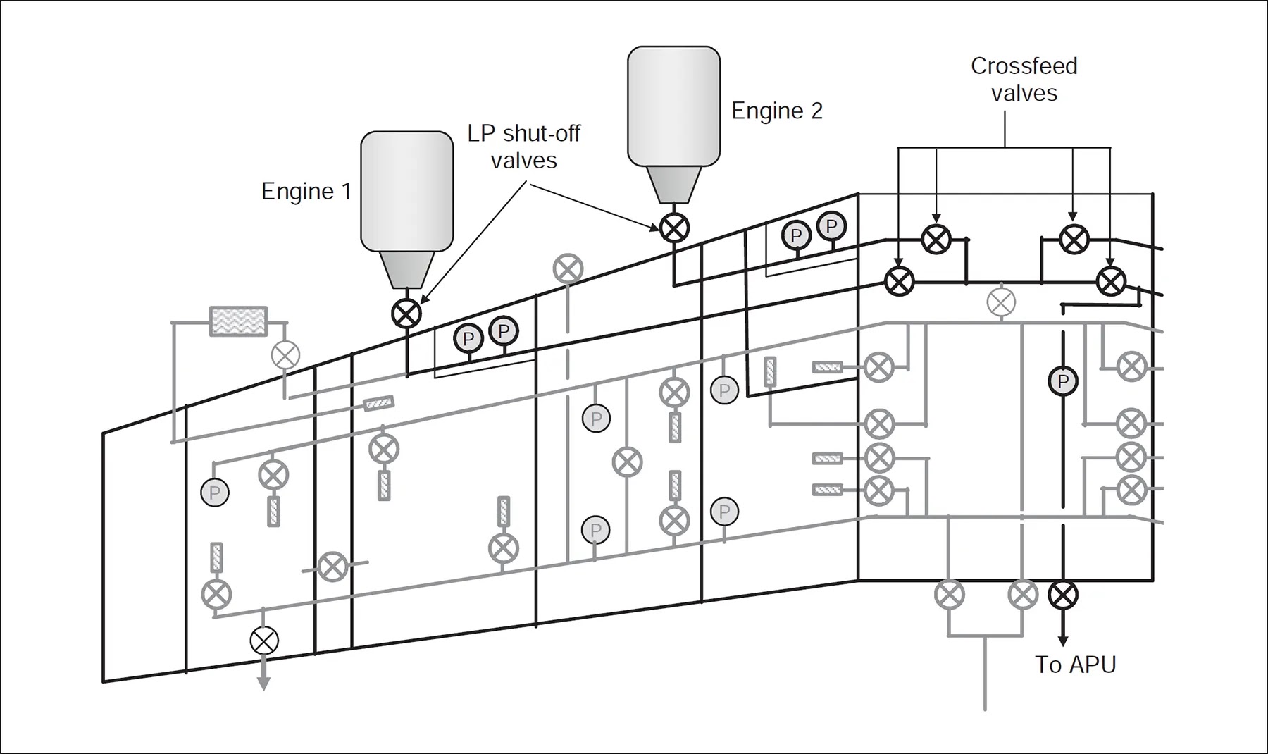 Airbus A380-800 engine and APU fuel feed system showing fuel flow paths, pumps, valves, and tank connections