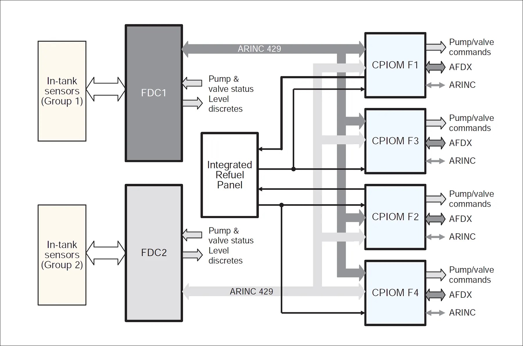 Airbus A380-800 FMMS avionics architecture showing fuel management computers, interfaces, and connected aircraft systems
