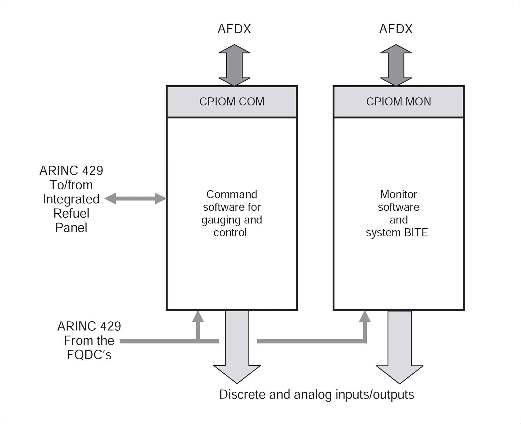 CPIOM software partitioning diagram showing the separation of software functions into partitions within the A380-800 avionics architecture