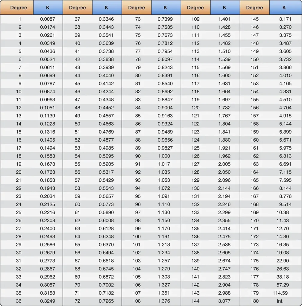 Table illustrating the K-factor used to calculate bend allowance in aircraft sheet metal
