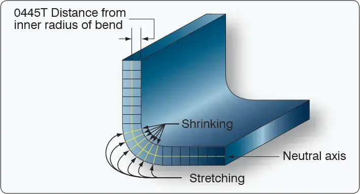 Diagram showing the neutral axis and stresses resulting from bending in aircraft sheet metal