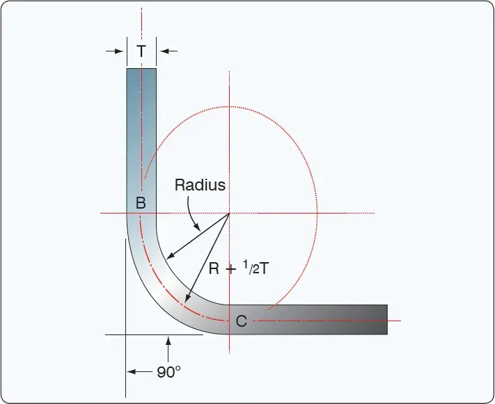Diagram showing bend allowance for a 90-degree bend in aircraft sheet metal