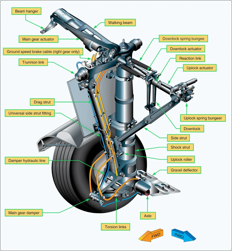 Diagram labeling the main components and parts of a landing gear bogie truck