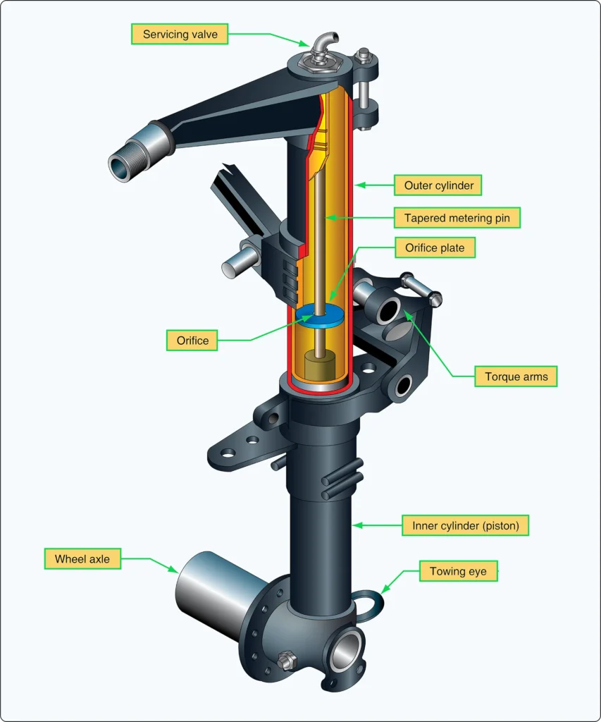 Landing gear shock strut showing a metering pin controlling hydraulic fluid flow between chambers during compression